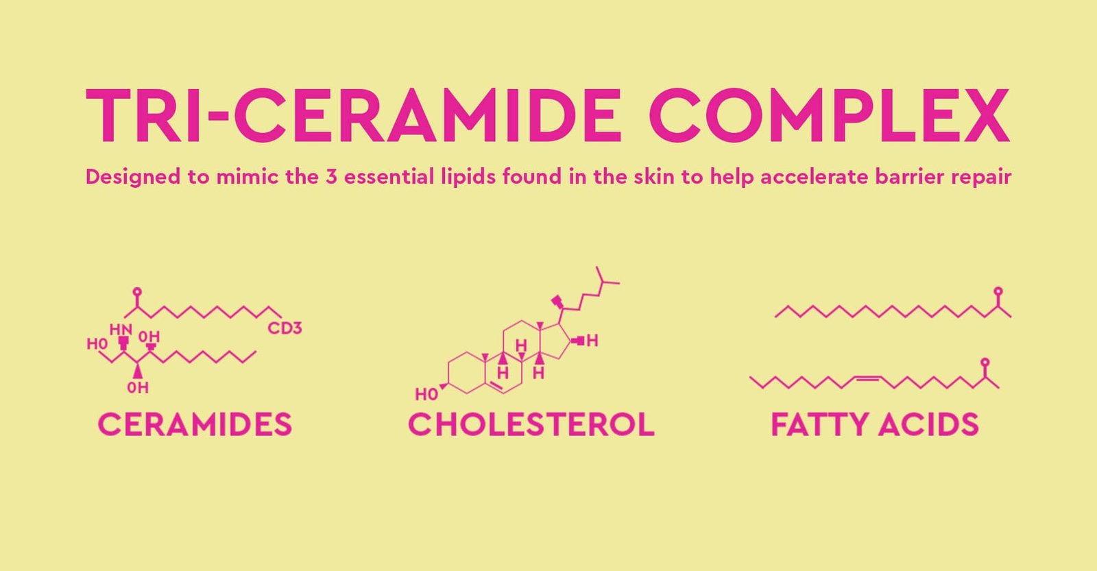 Educational graphic on a light yellow background titled "TRI-CERAMIDE COMPLEX." It shows stylized chemical structures for ceramides, cholesterol, and fatty acids, described as essential lipids for skin barrier repair.